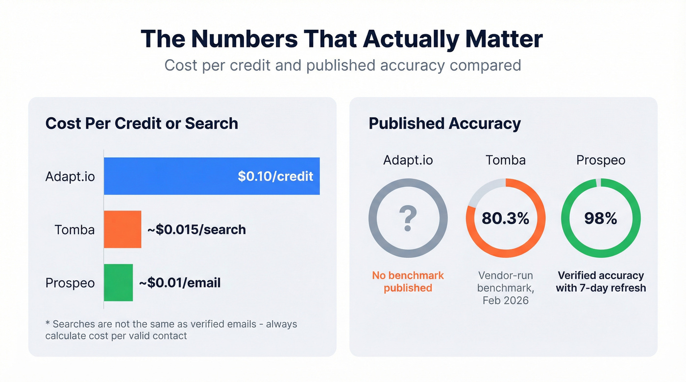 Cost per email and accuracy comparison across three tools