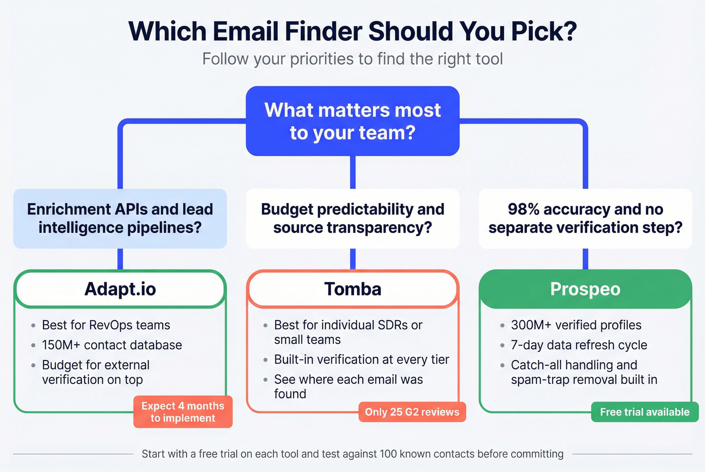 Decision tree for choosing Adapt.io, Tomba, or Prospeo