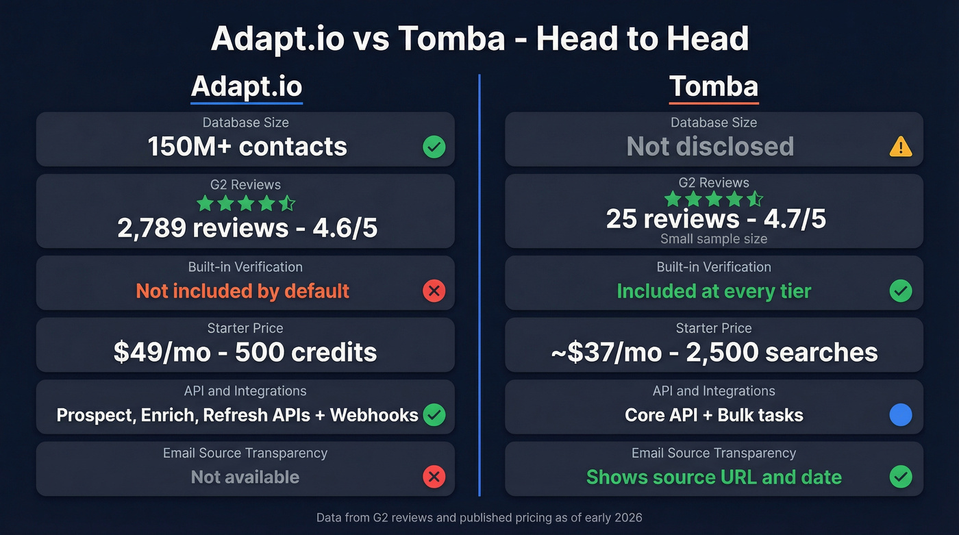 Adapt.io vs Tomba head-to-head feature comparison diagram