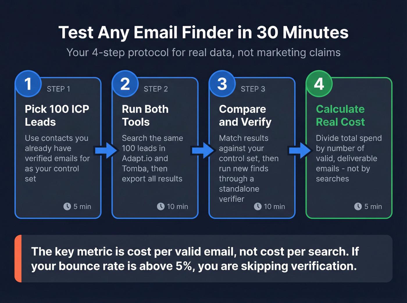 Four-step email finder testing protocol flowchart
