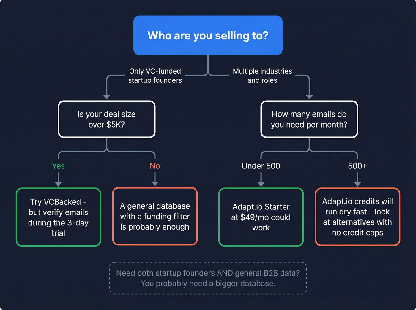 Decision flowchart for choosing between Adapt.io, VCBacked, or neither