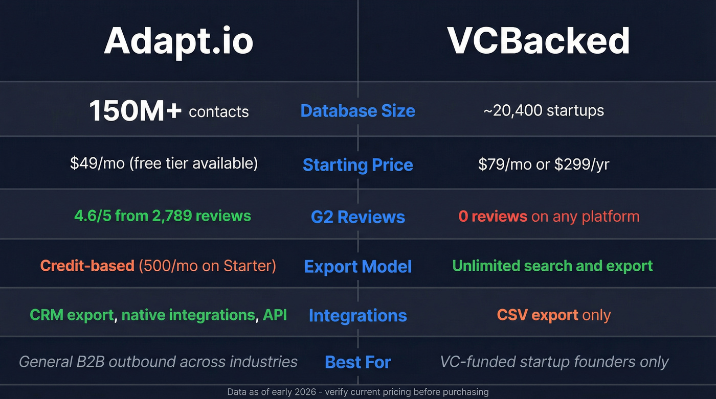 Adapt.io vs VCBacked head-to-head feature comparison diagram