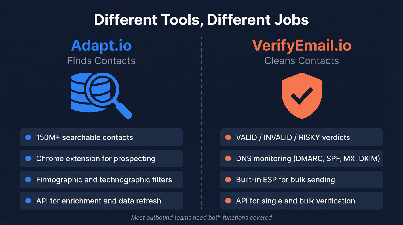Adapt.io vs VerifyEmail.io core function comparison diagram