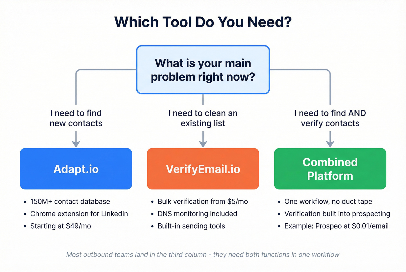 Decision flowchart for choosing Adapt.io vs VerifyEmail.io vs combined tool