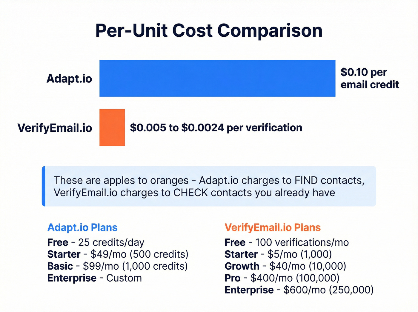 Per-unit cost comparison between Adapt.io and VerifyEmail.io