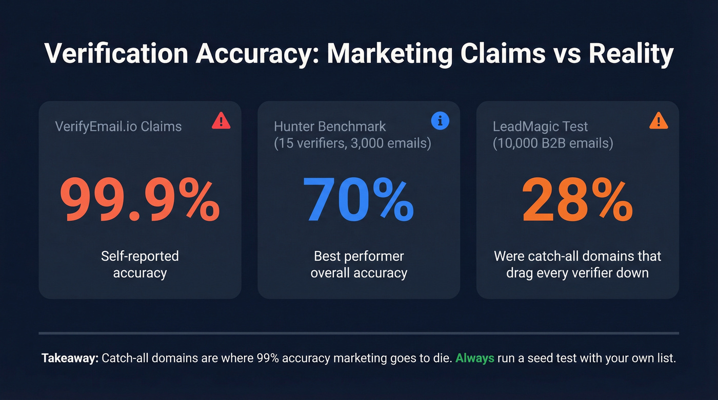 Email verification accuracy claims vs real-world benchmark results