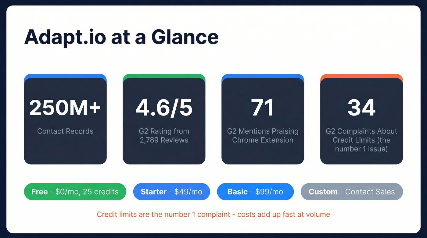 Adapt.io key stats and pricing tiers overview card