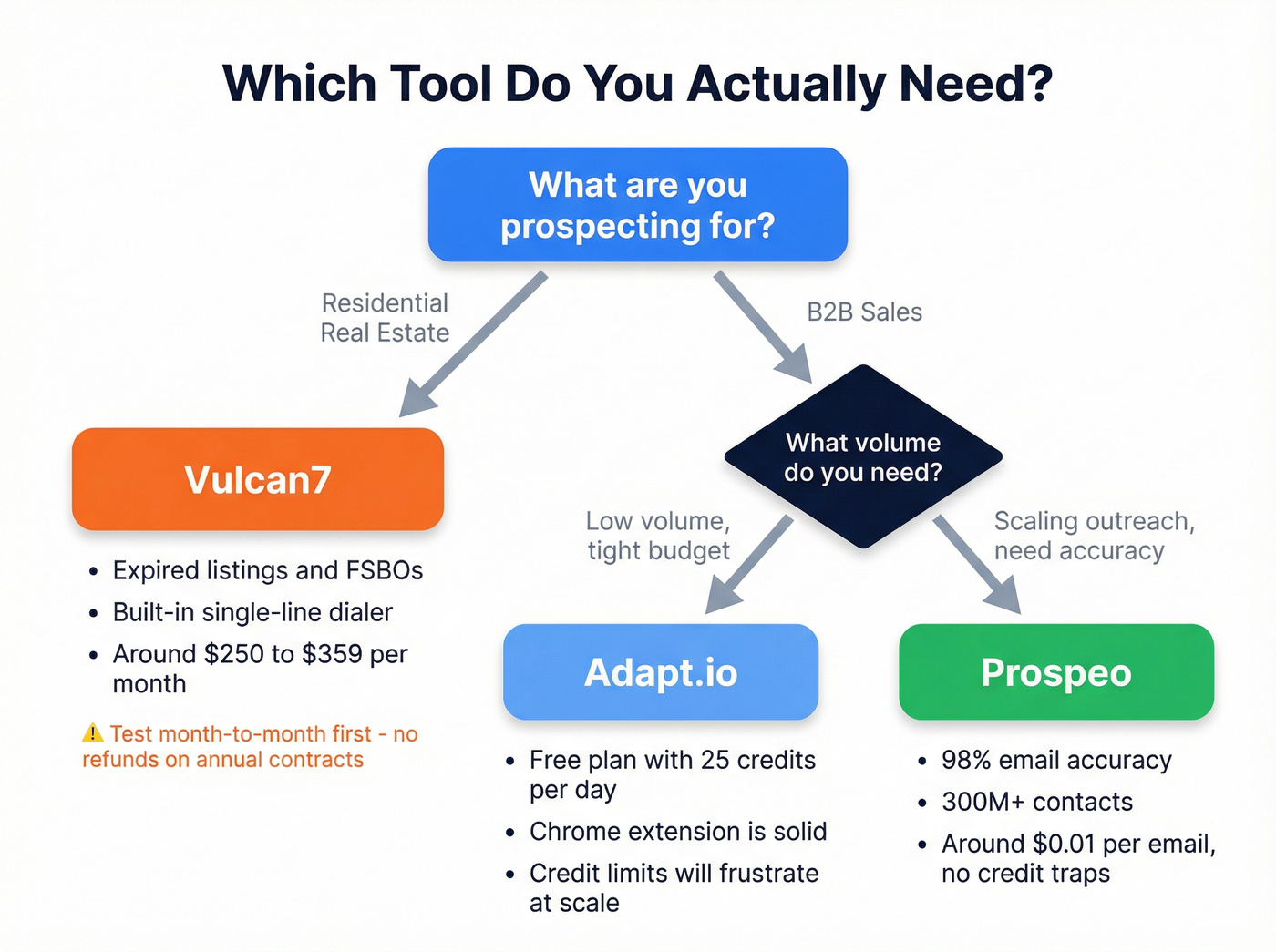 Decision flowchart for choosing between Adapt.io, Vulcan7, or Prospeo