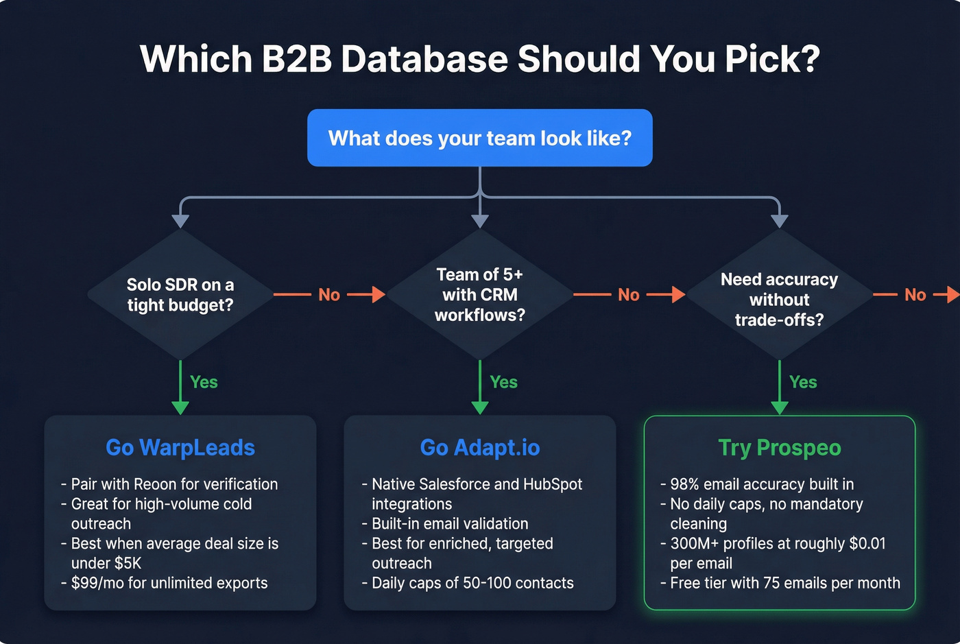 Decision flowchart for choosing Adapt.io, WarpLeads, or Prospeo