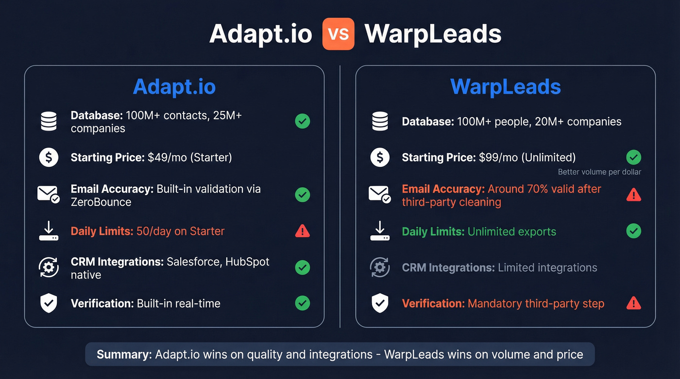 Adapt.io vs WarpLeads head-to-head feature comparison diagram