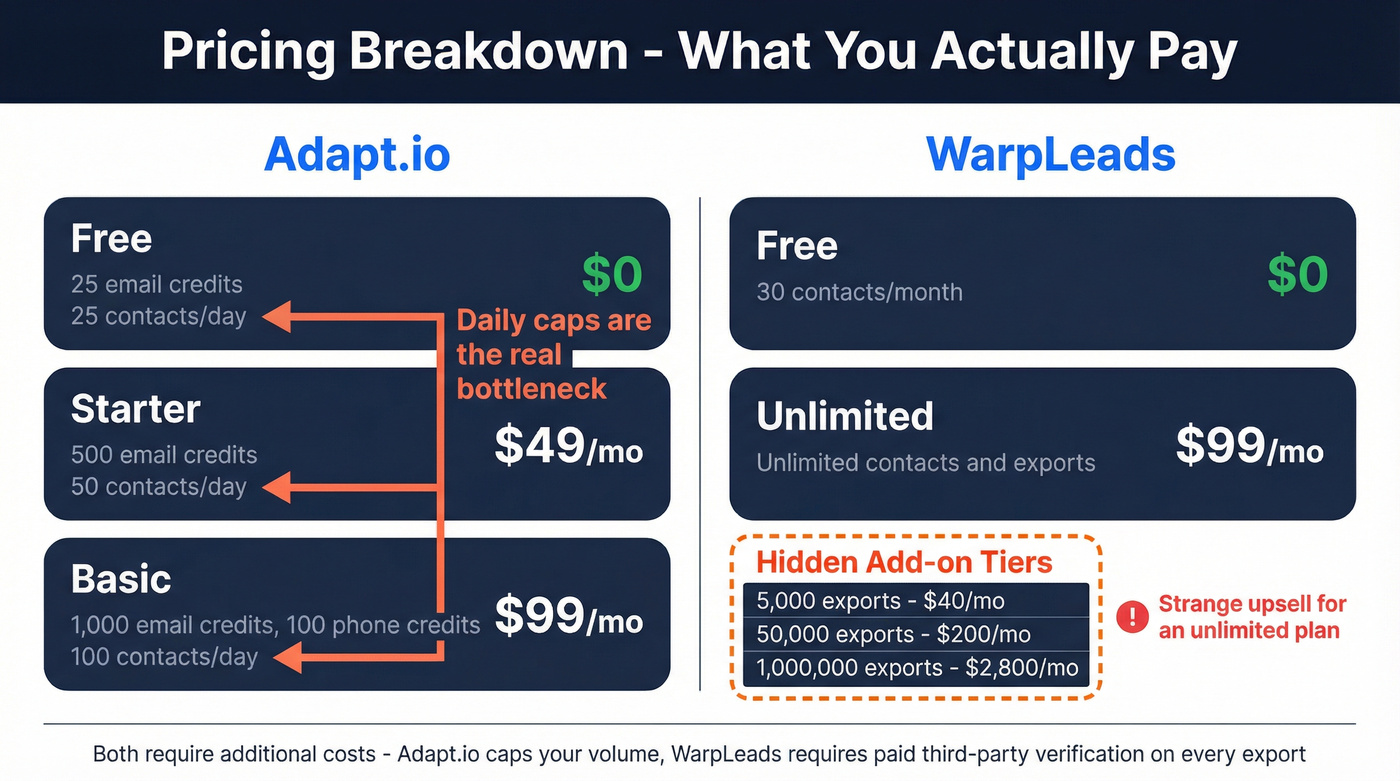 Adapt.io vs WarpLeads pricing tiers and hidden costs breakdown