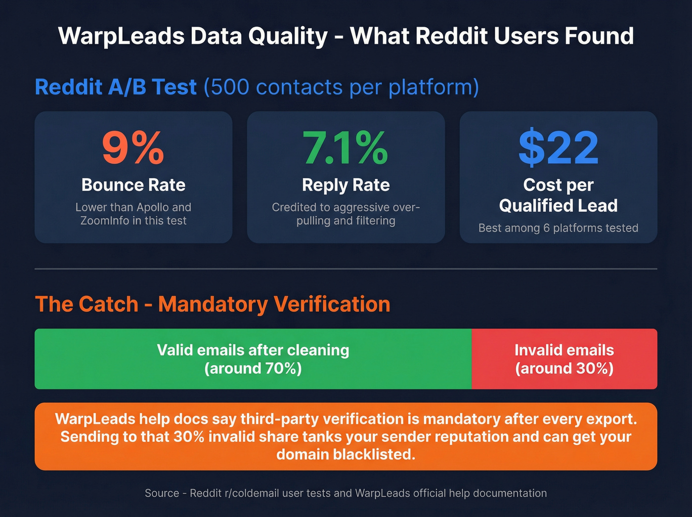WarpLeads data quality stats from Reddit testing results