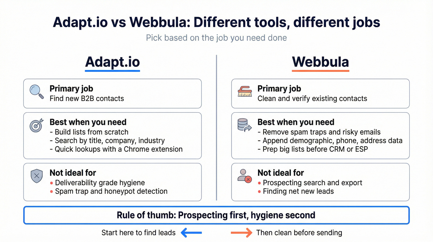 Adapt.io vs Webbula jobs to be done comparison