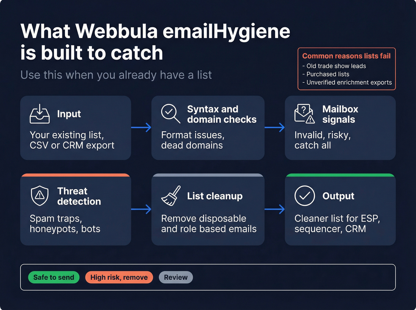 Email hygiene pipeline showing what Webbula removes