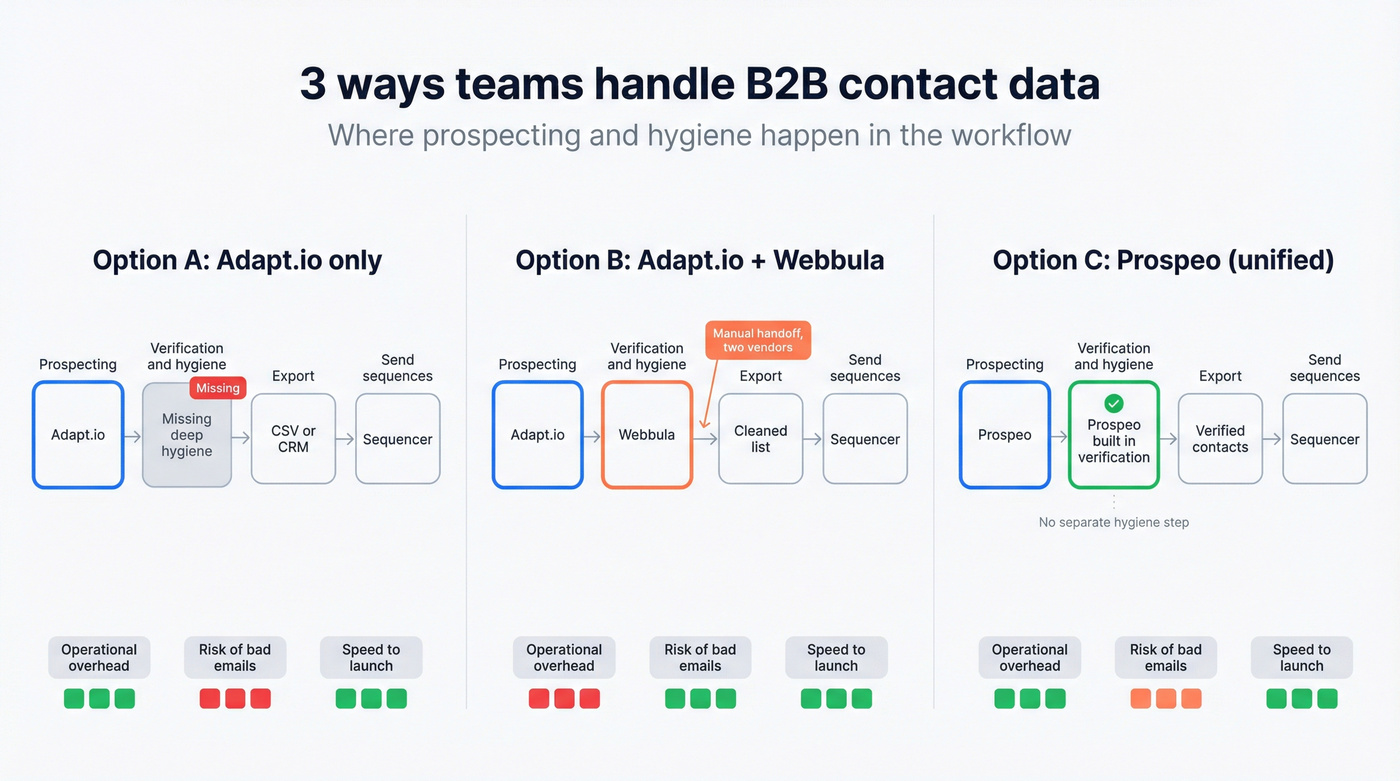 Three workflow options: Adapt.io, Webbula, or unified Prospeo