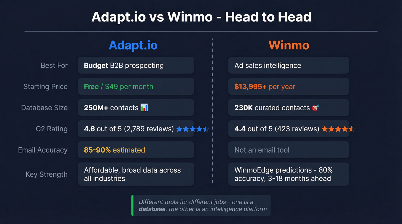 Adapt.io vs Winmo head-to-head comparison diagram