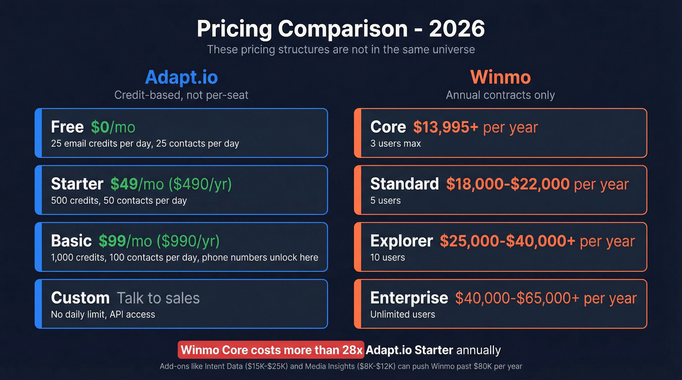 Pricing comparison showing Adapt.io tiers vs Winmo tiers