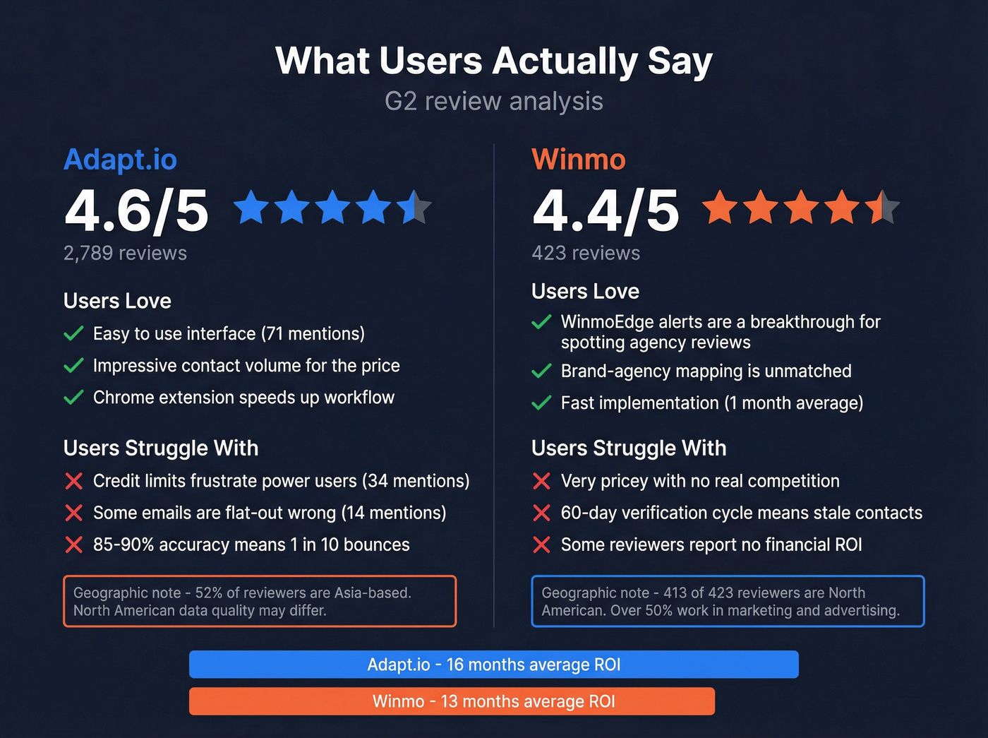 G2 user sentiment breakdown for Adapt.io and Winmo