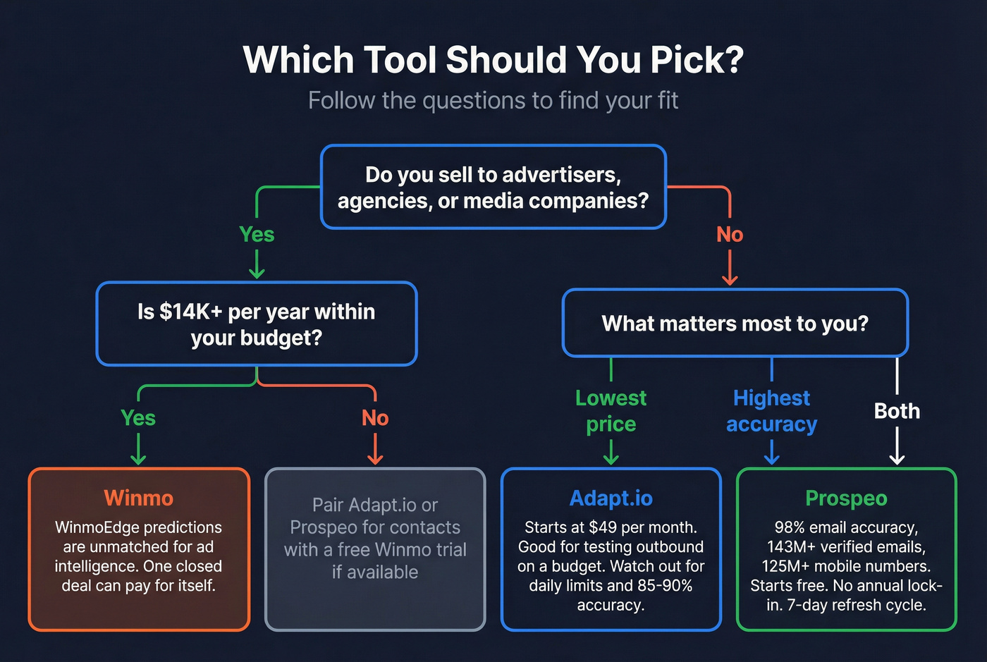 Decision flowchart for choosing Adapt.io, Winmo, or Prospeo