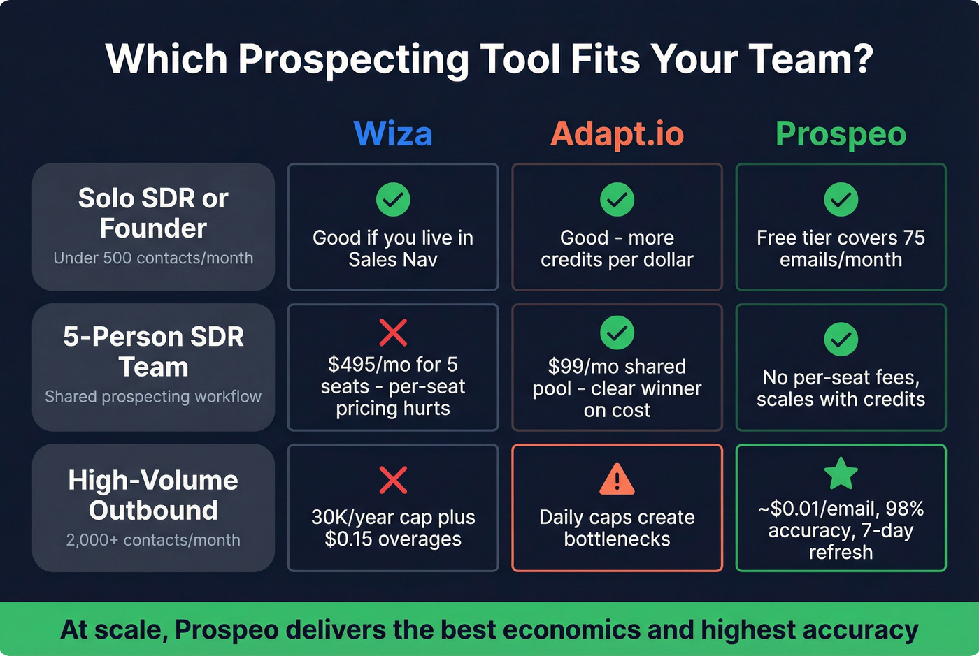 Decision matrix showing which tool fits which team profile