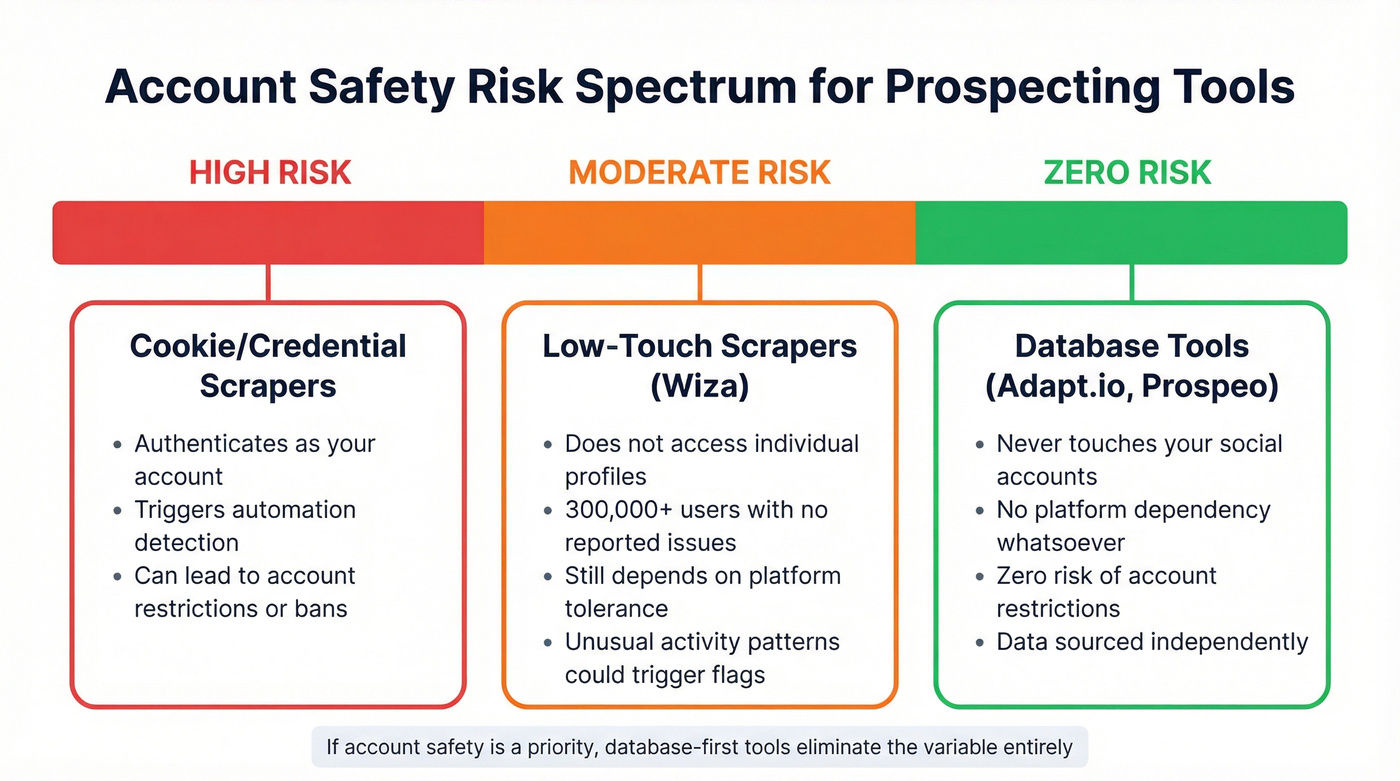 Account risk spectrum from high to zero for prospecting tools