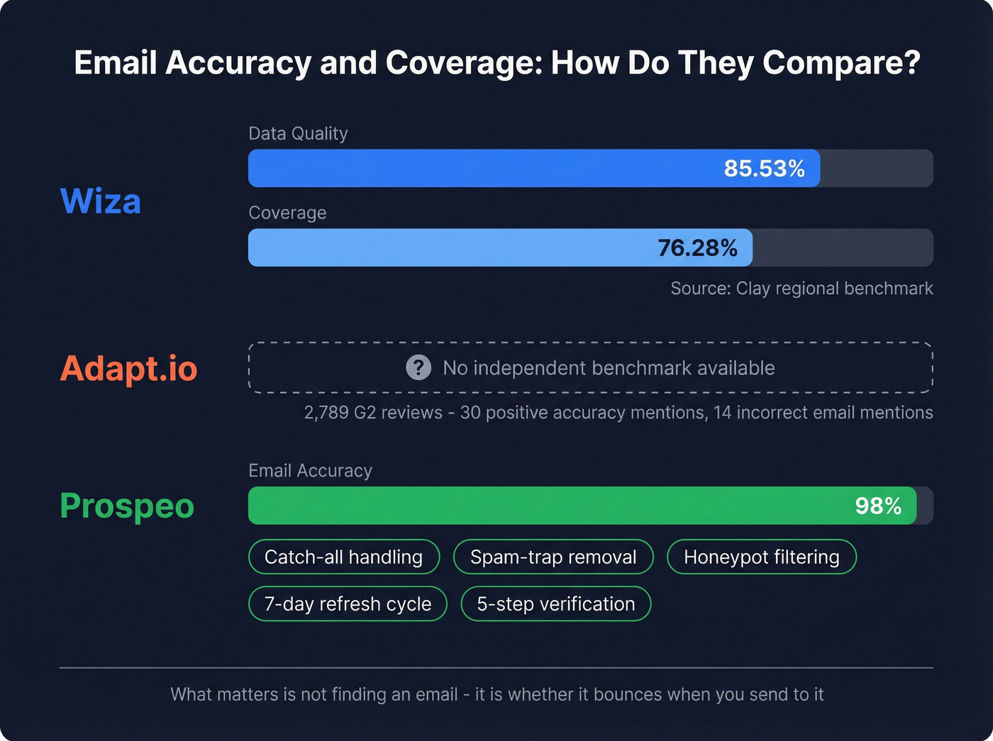 Email accuracy and data quality benchmark comparison chart