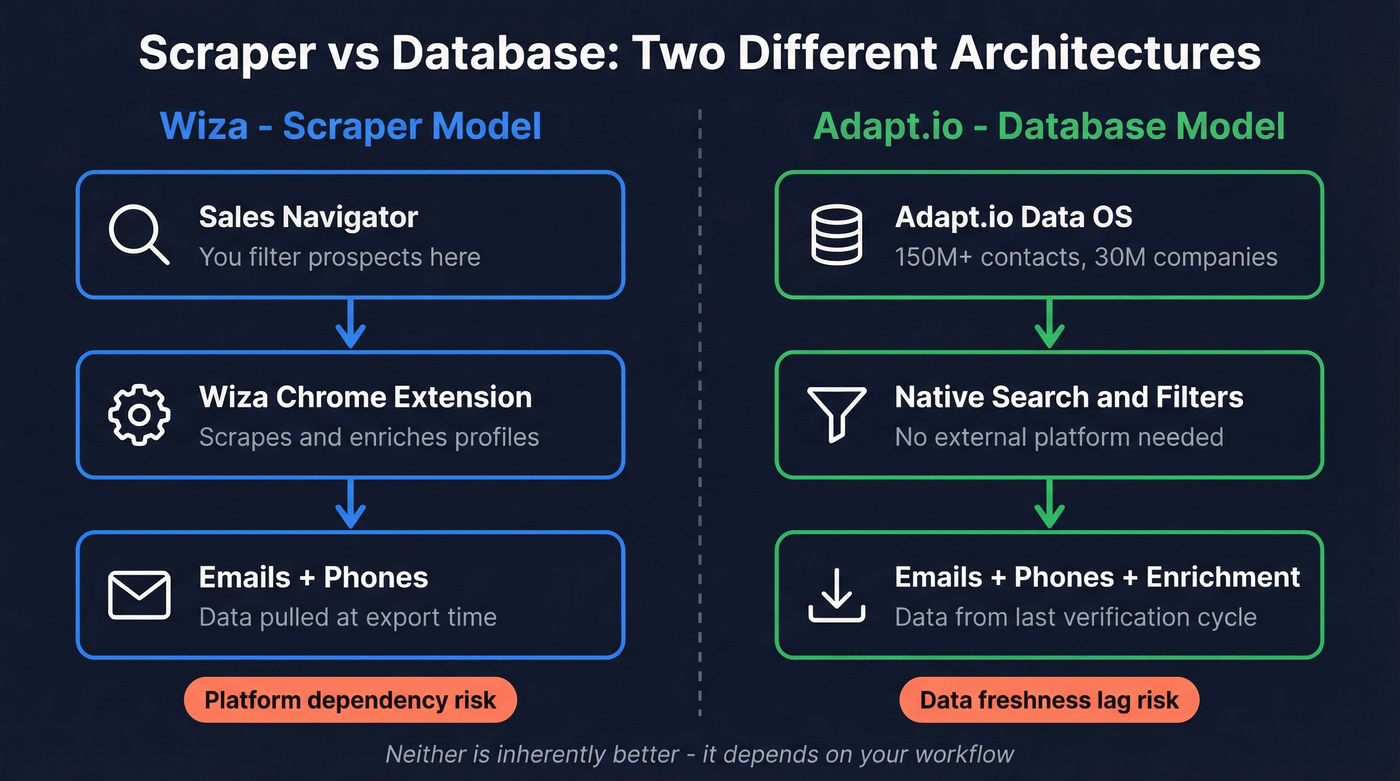 Scraper vs database architecture comparison for Wiza and Adapt.io