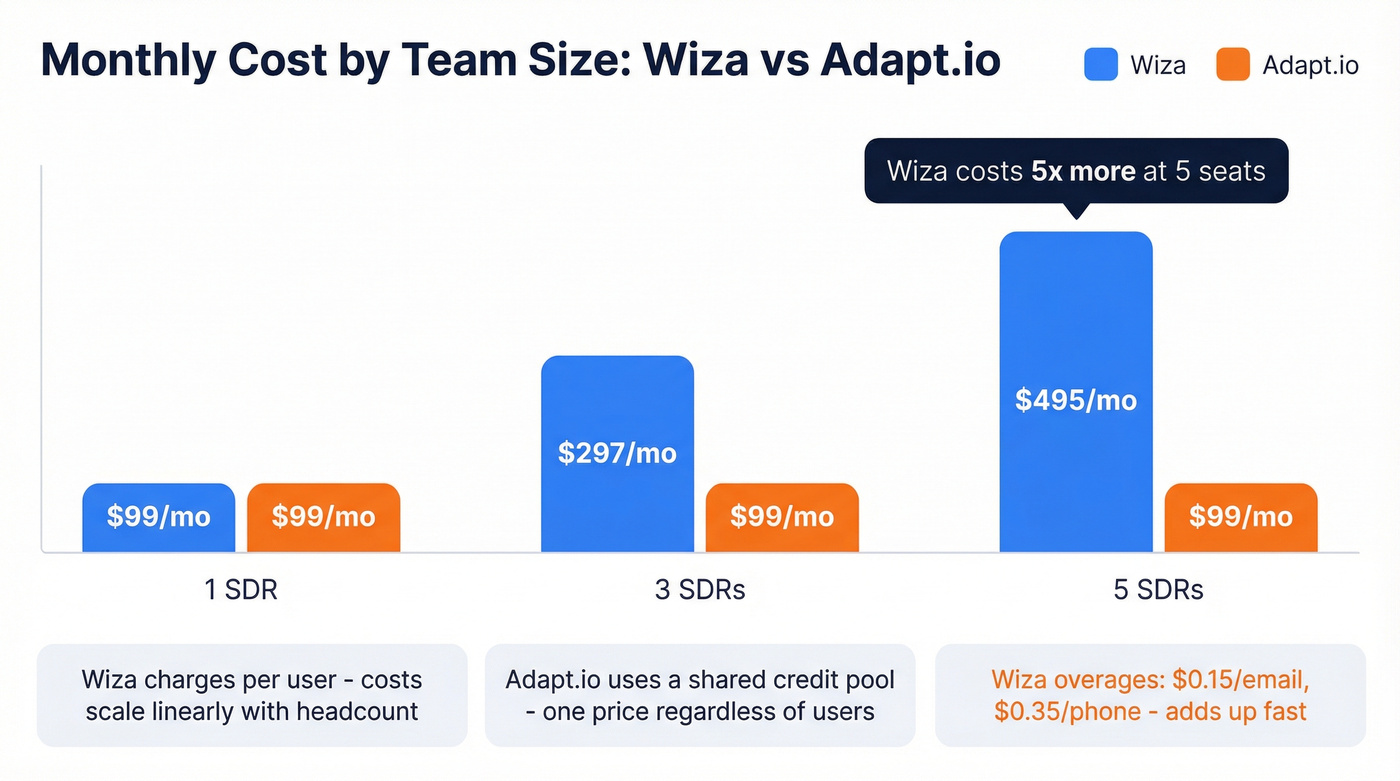 Wiza vs Adapt.io pricing comparison for teams of different sizes
