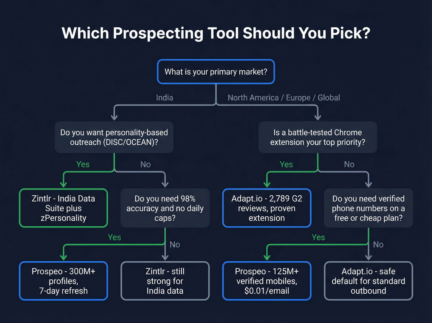 Decision flowchart for choosing Adapt Zintlr or Prospeo