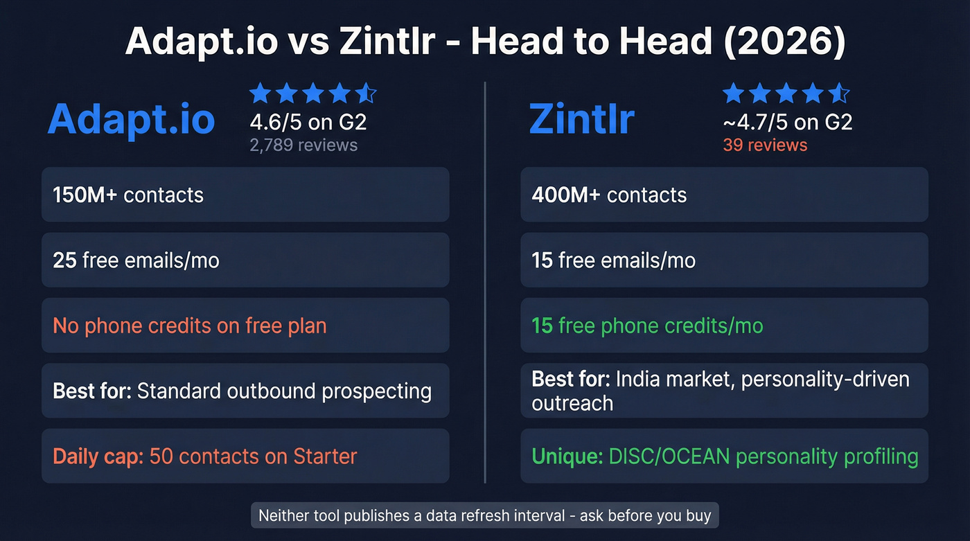 Adapt.io vs Zintlr head-to-head comparison overview