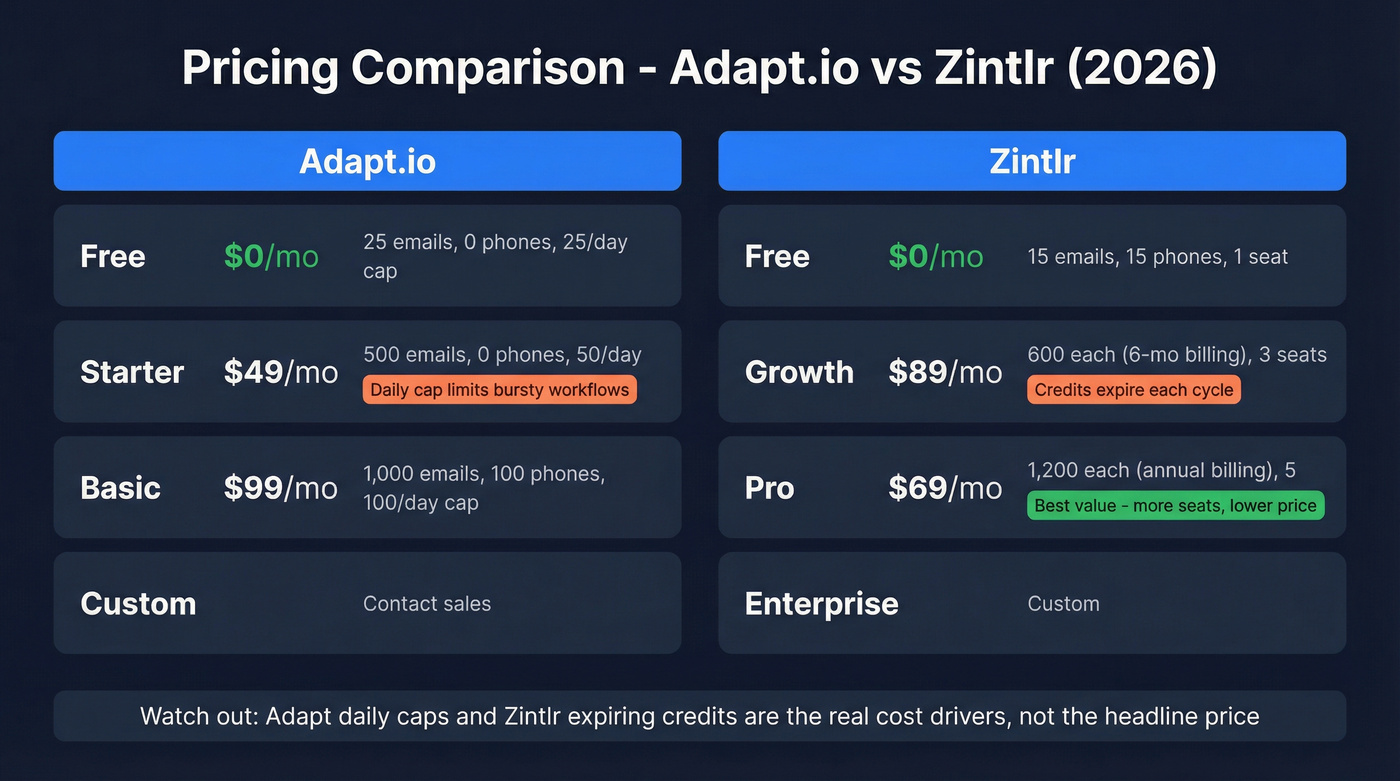 Adapt.io vs Zintlr pricing tiers side by side