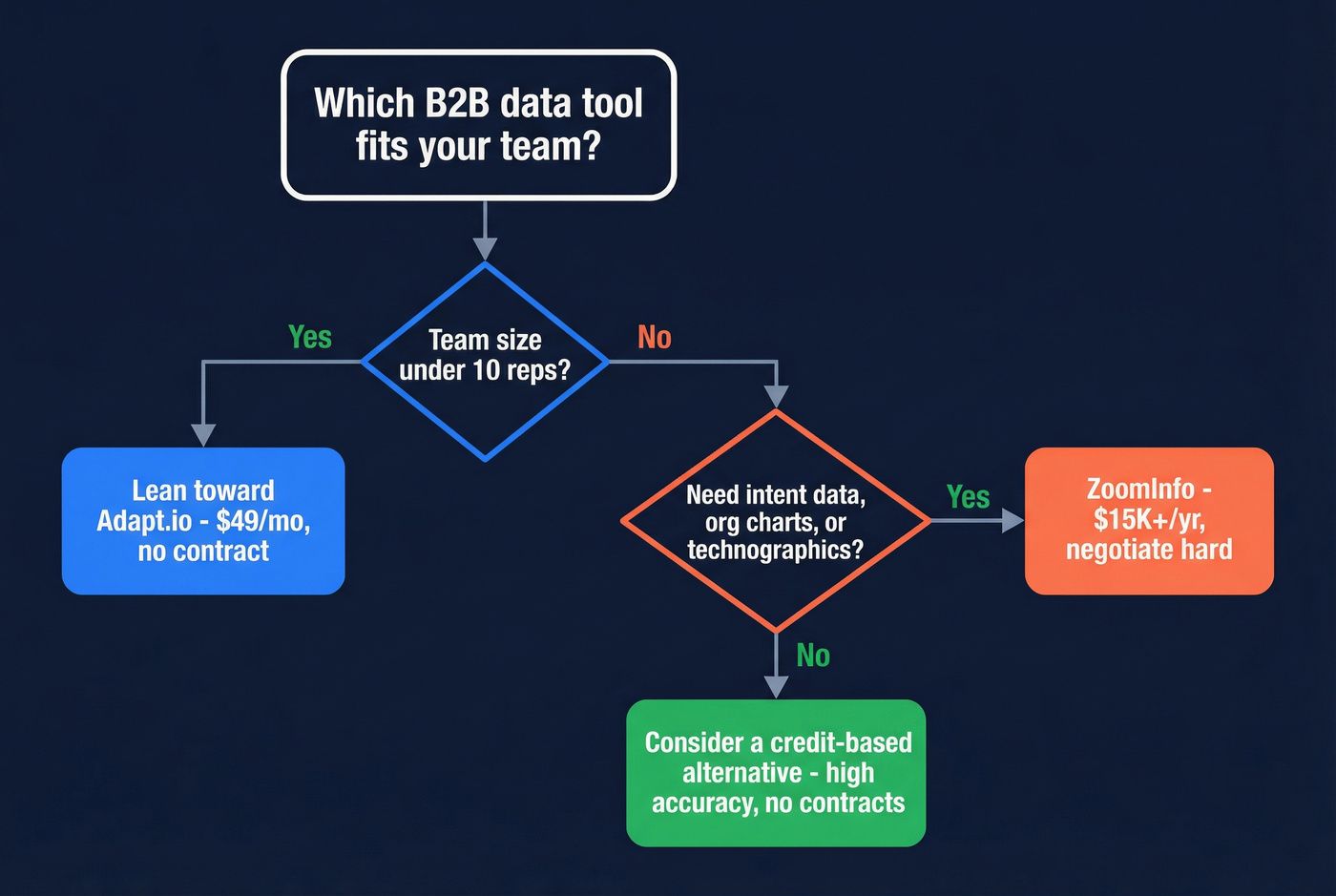 Decision flowchart for choosing Adapt.io vs ZoomInfo