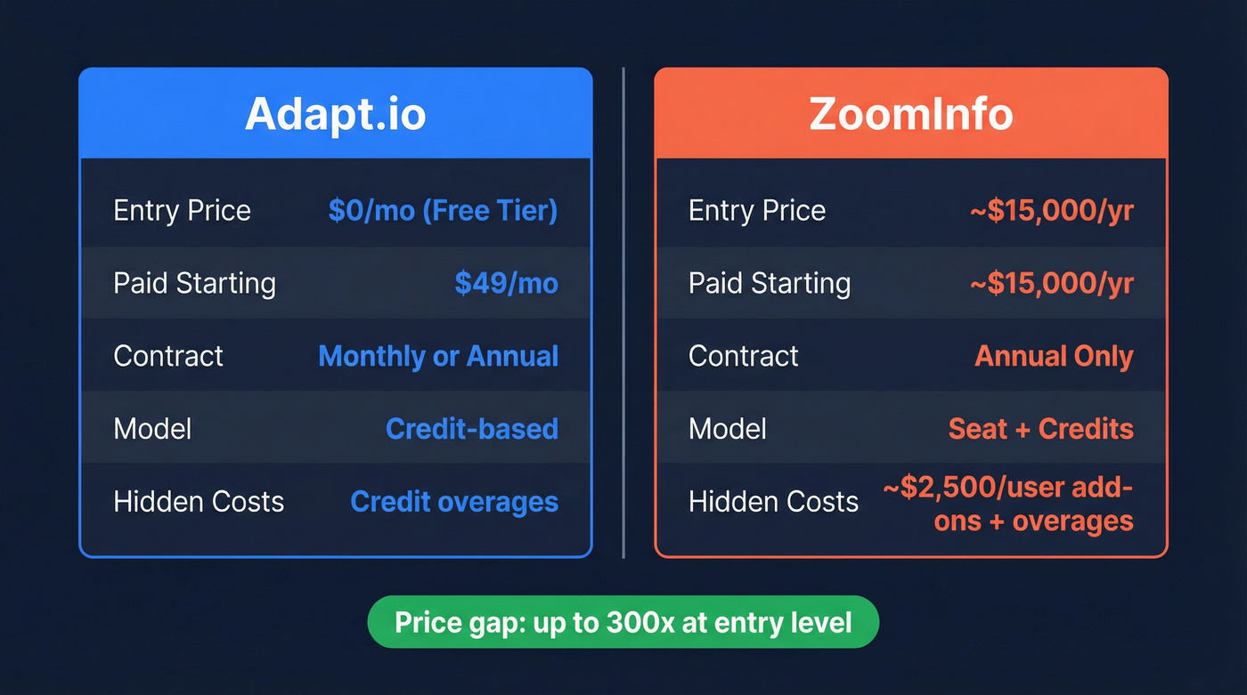 Adapt.io vs ZoomInfo pricing comparison diagram