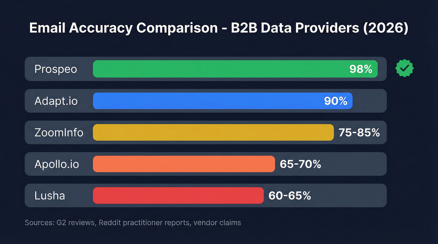 Email accuracy comparison across B2B data providers