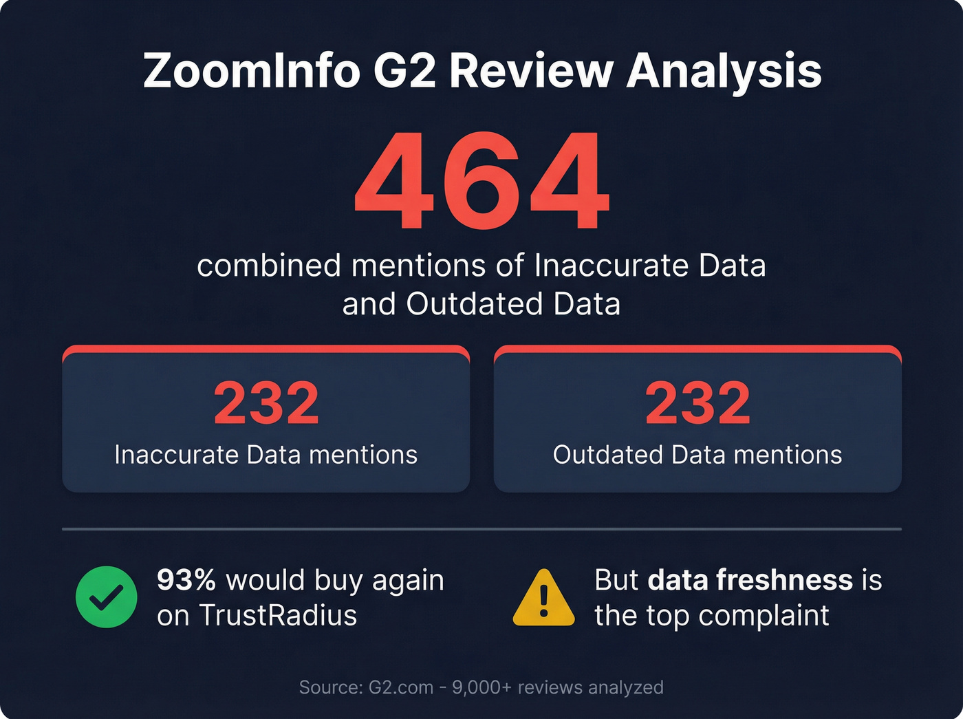 ZoomInfo G2 complaint frequency stat card