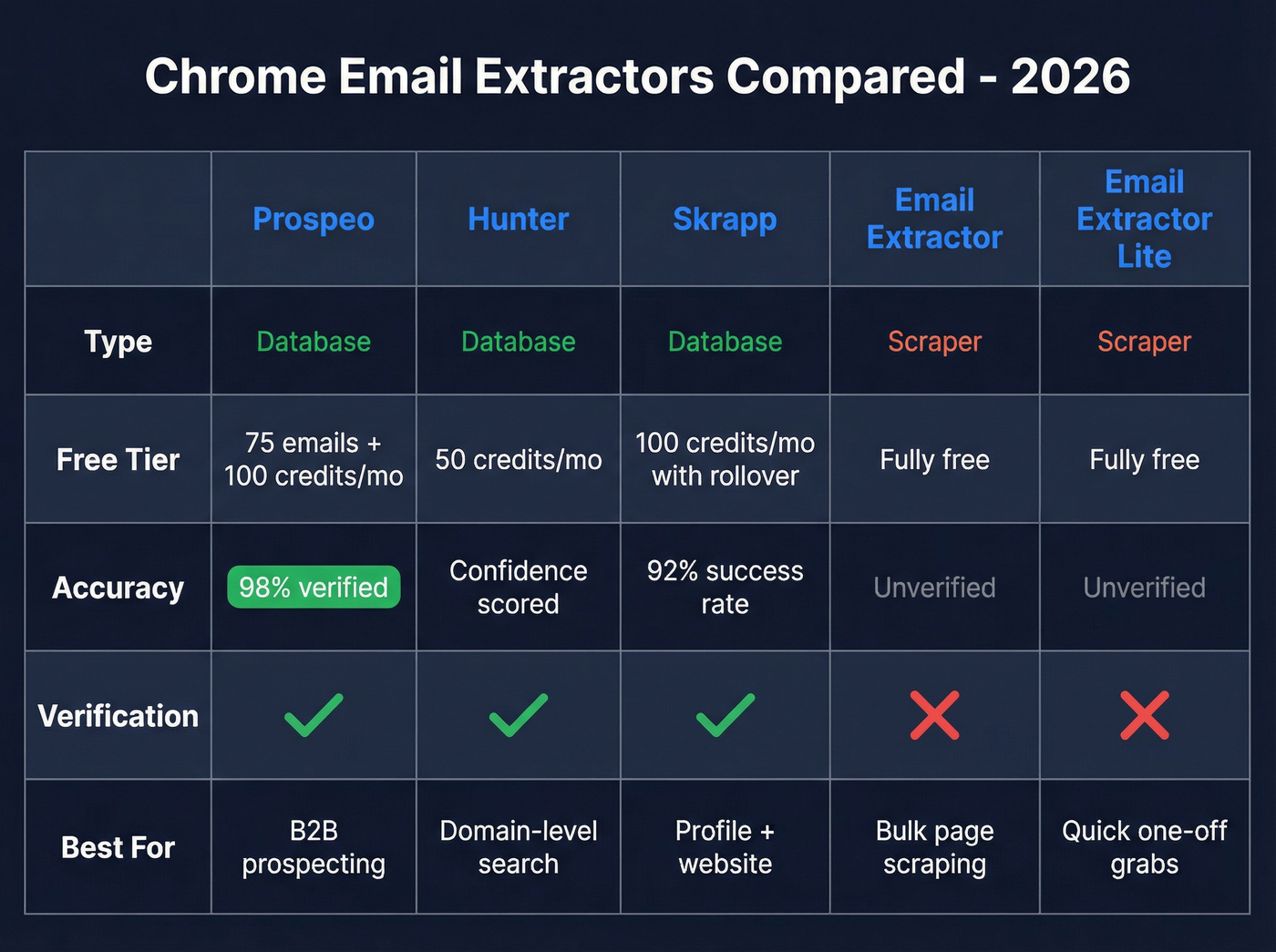 Feature comparison matrix of five Chrome email extractors