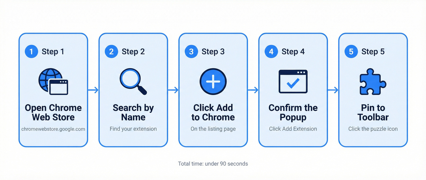 Five-step Chrome extension installation process flow