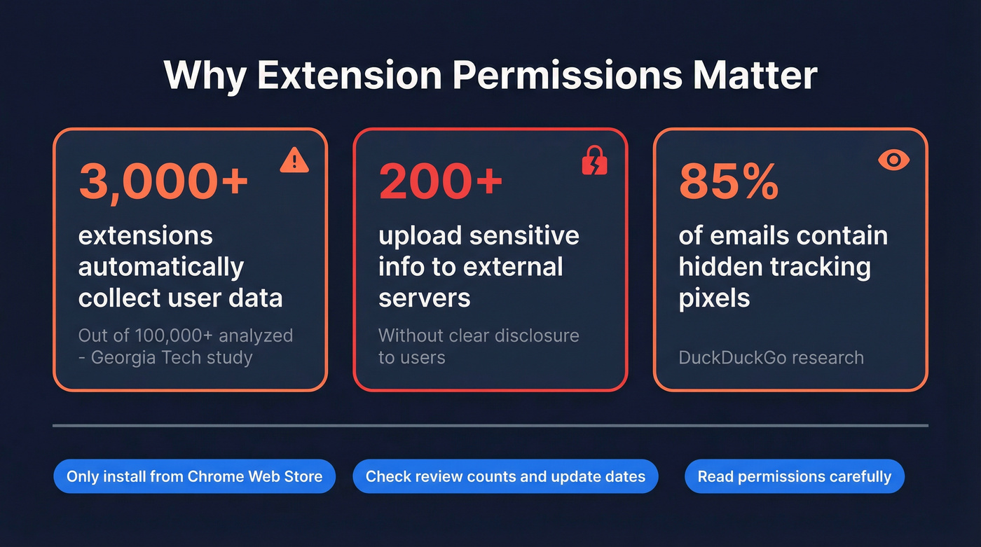 Privacy risk statistics for Chrome email extensions