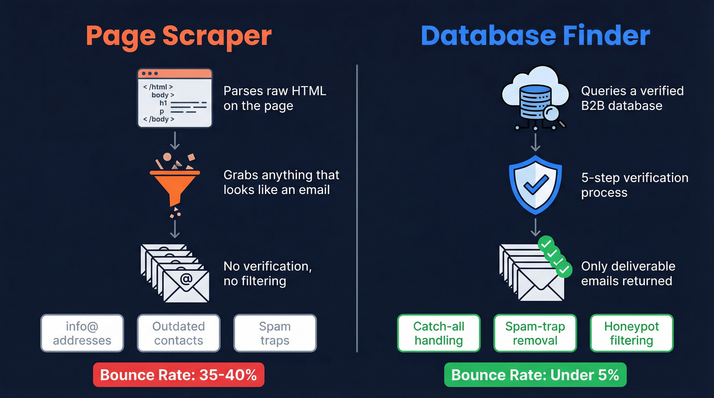 Side-by-side comparison of scrapers versus database finders