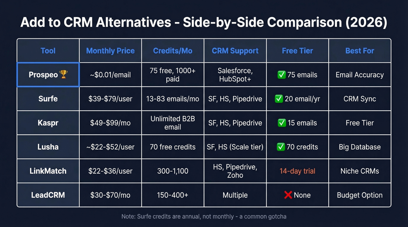 Six Add to CRM alternatives compared side by side