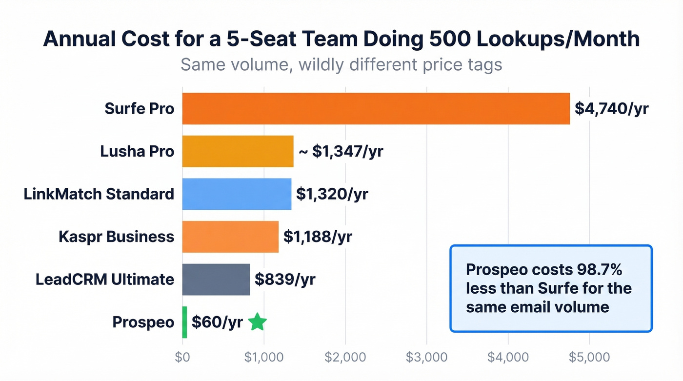 Cost per contact comparison across five seat team