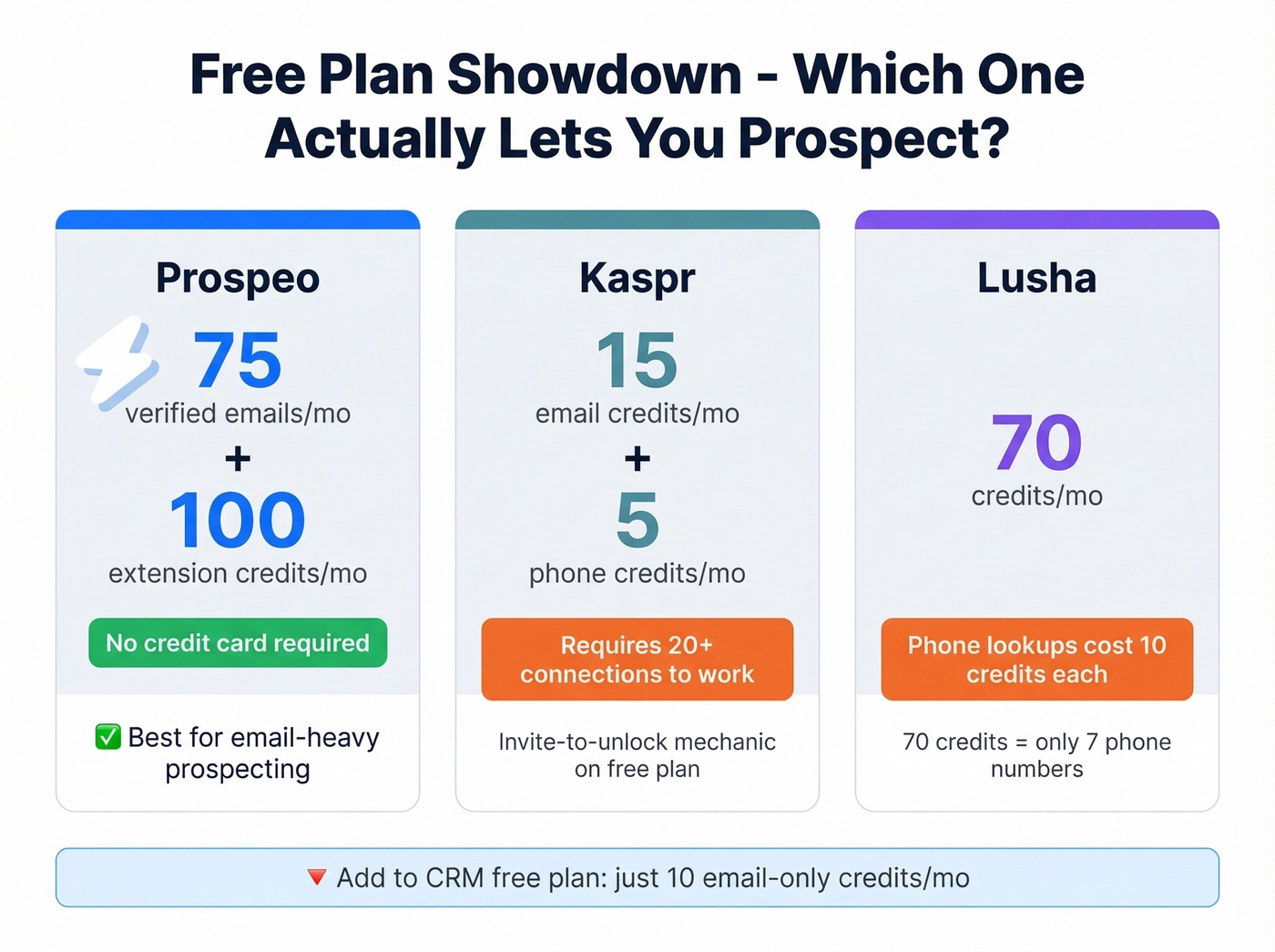 Free tier comparison across top three alternatives