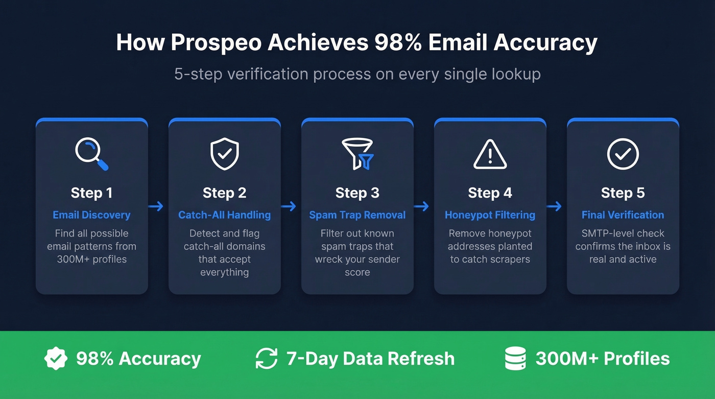 Prospeo five-step email verification process explained
