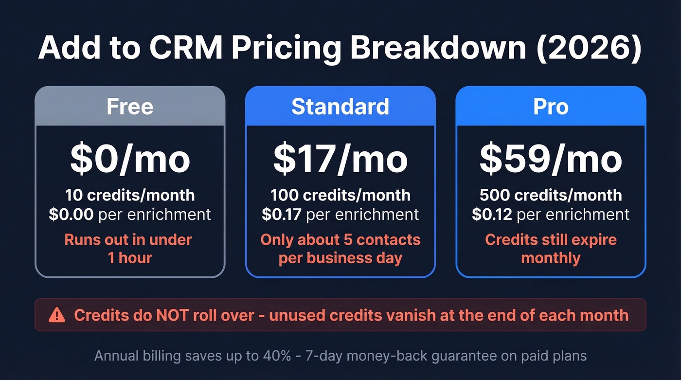 Add to CRM pricing tiers with cost per enrichment