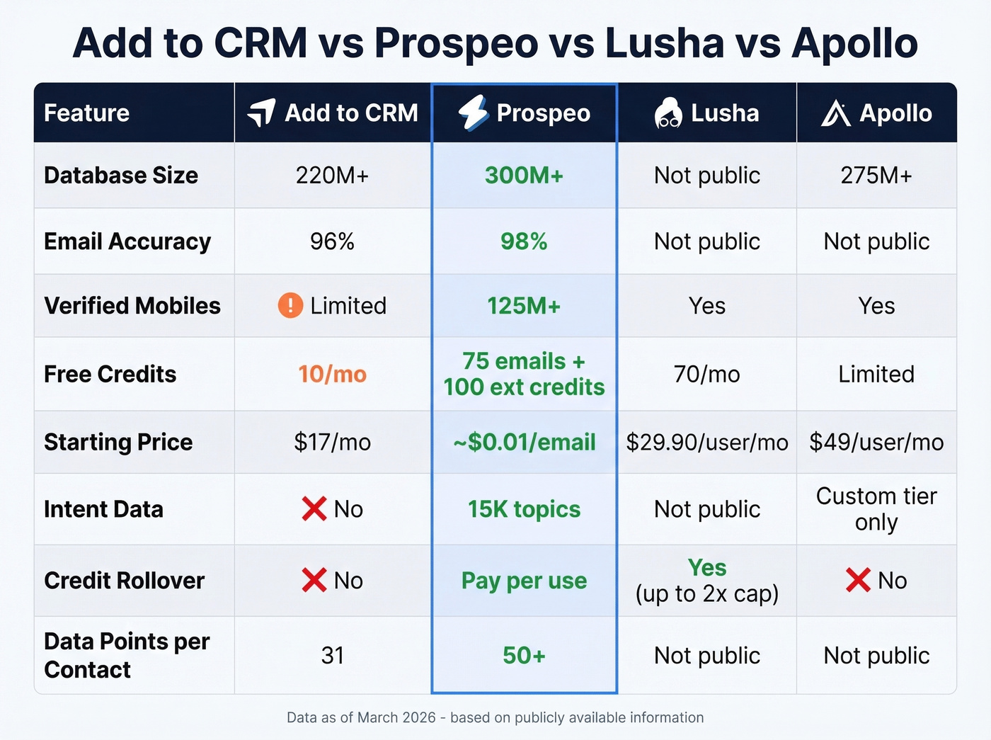 Add to CRM vs Prospeo vs Lusha vs Apollo comparison
