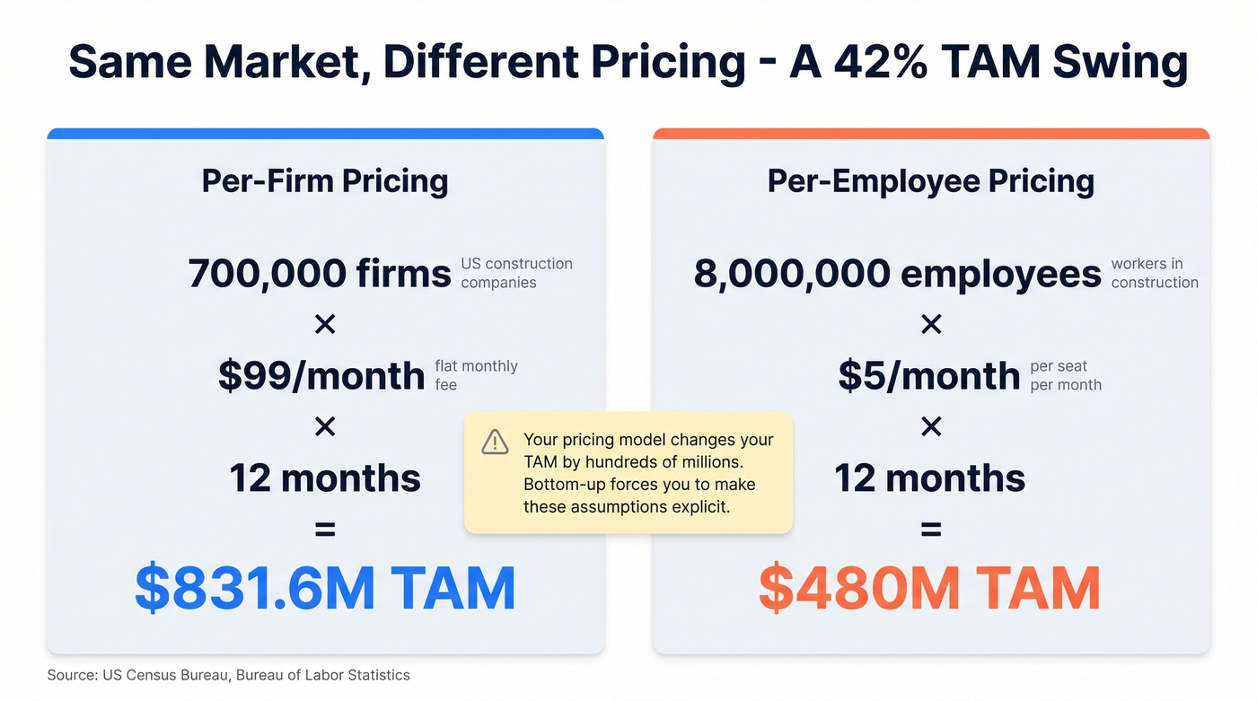 Bottom-up TAM calculation comparing two pricing models