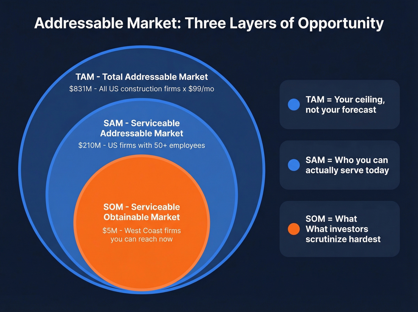 Concentric circles showing TAM SAM SOM with examples