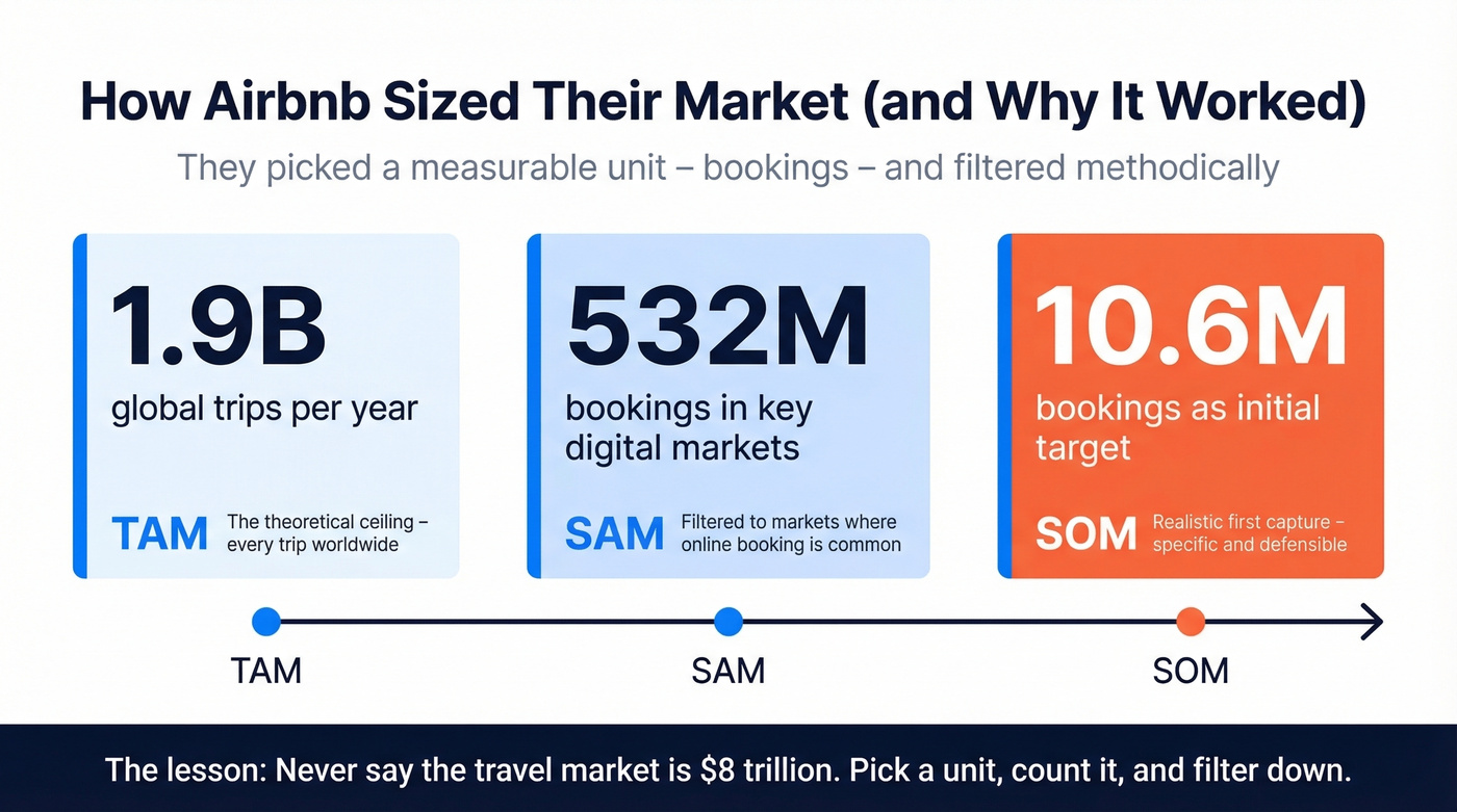 Airbnb pitch deck market sizing breakdown example