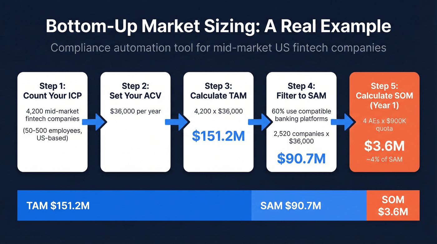 Bottom-up market sizing calculation walkthrough example