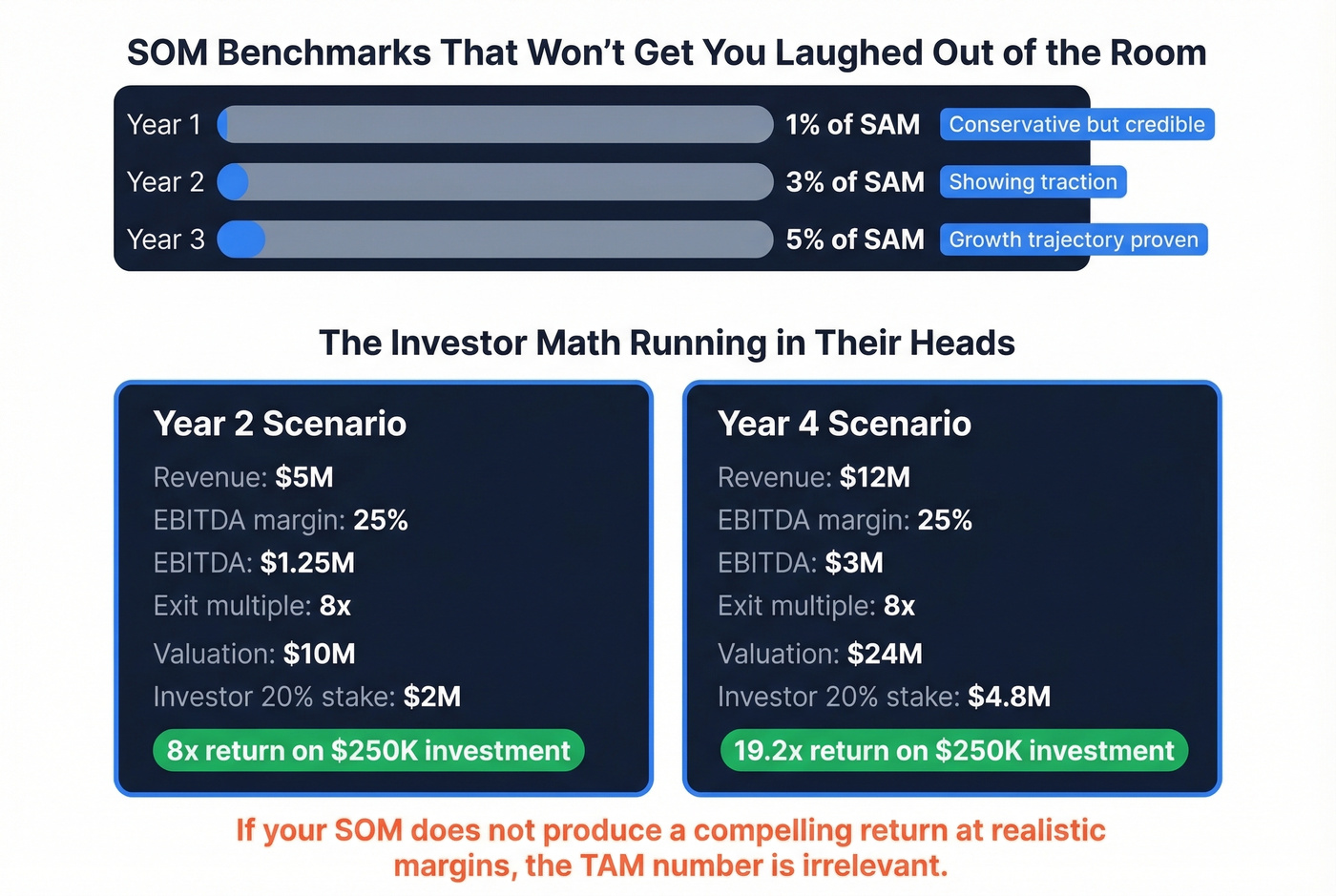 SOM benchmarks and investor return math visualization